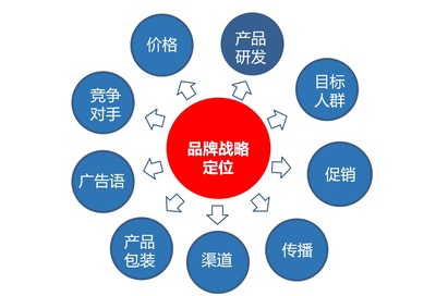 品牌定位理论的深层解析及其在现代品牌管理中的应用