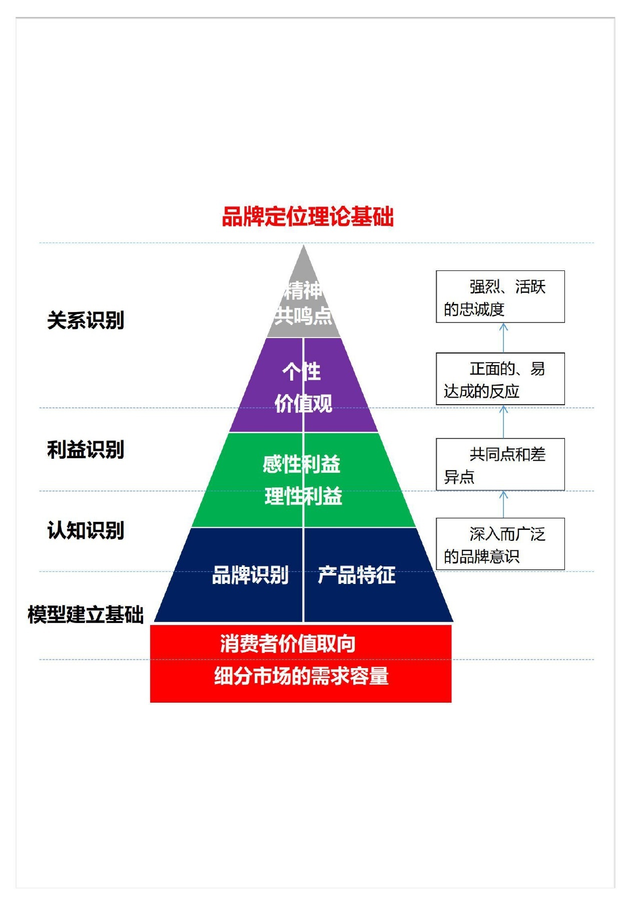 品牌定位金字塔模型 2022年营销人必备的经典工具直指成功构建品牌之路