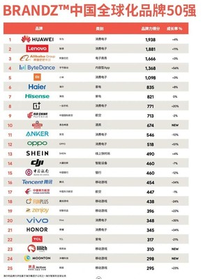 BrandZ中国全球化品牌50强出炉，OPPO增长最快背后的品牌管理智慧