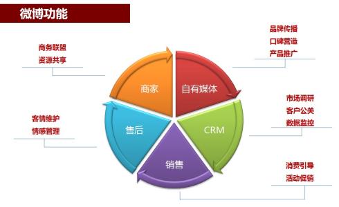 微博运营最新重磅干货 提升转化必知四大维度-