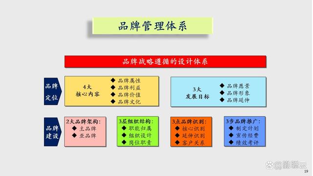 岗位知识 产品 产品设计 正文 随着品牌体系